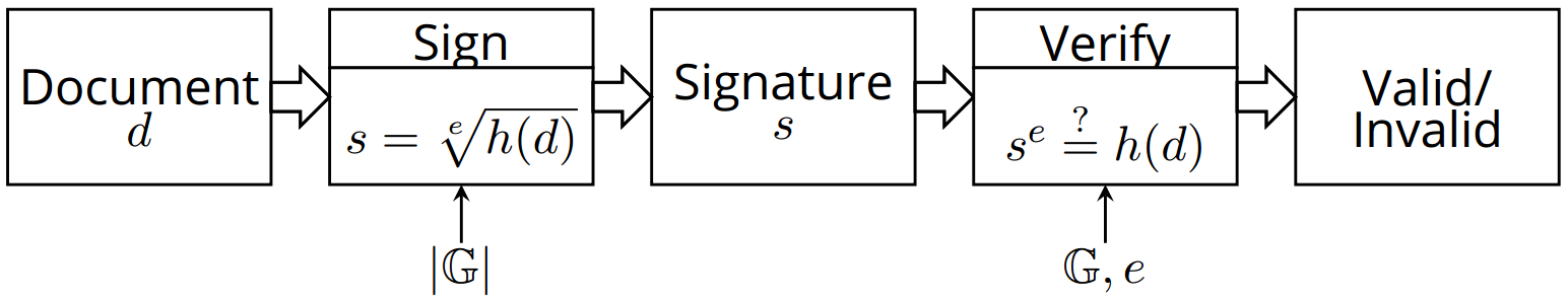 RSA Signature