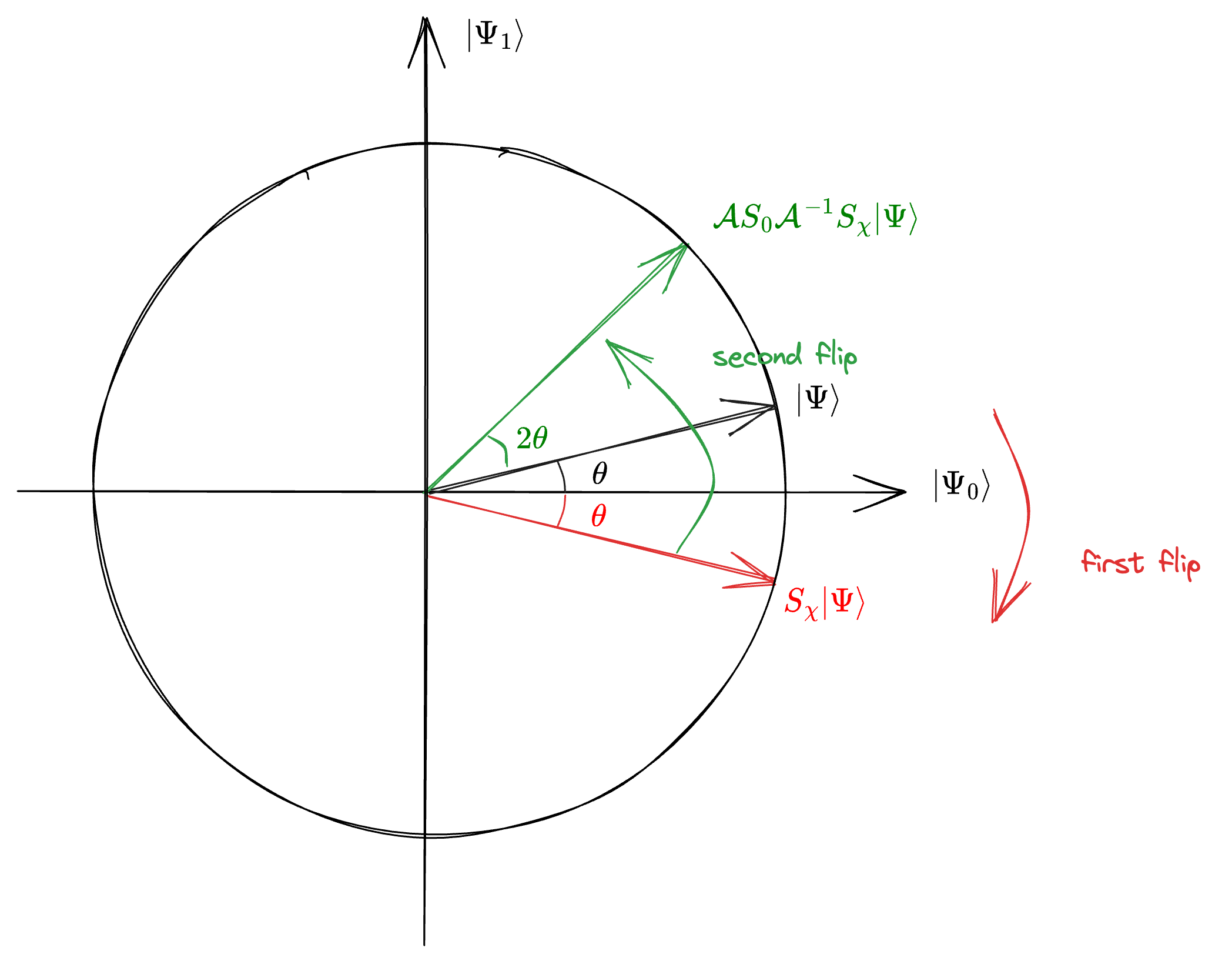 Figure 1: Geometric Illustration of Amplitude Amplification (image credit: mm)